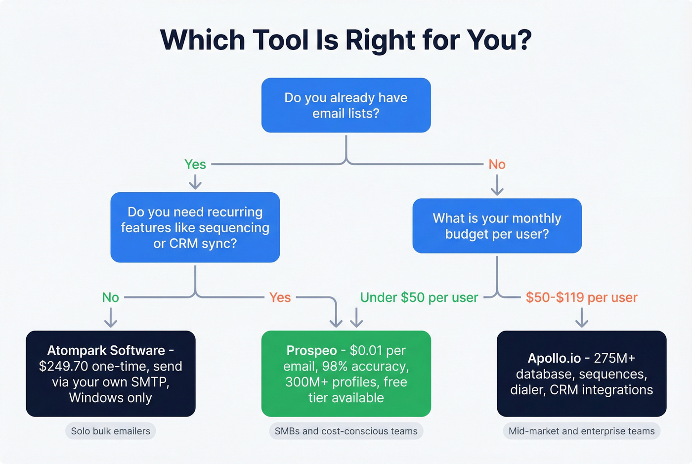 Decision flowchart for choosing the right tool
