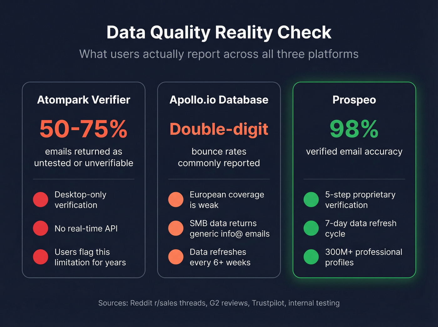 Data quality comparison stats across all three tools