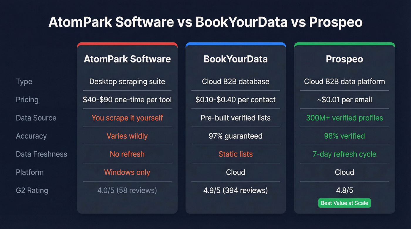 AtomPark vs BookYourData vs Prospeo comparison diagram