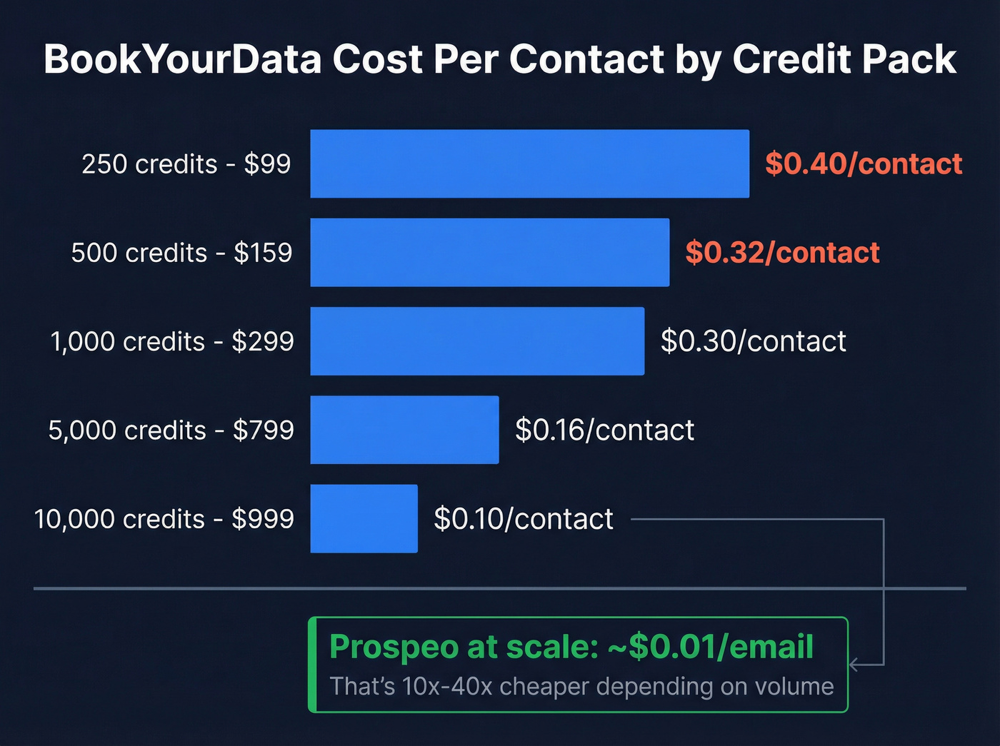 BookYourData pricing breakdown cost per contact by tier