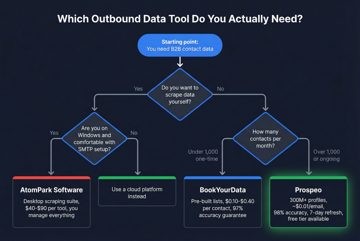 Decision flow chart for choosing the right outbound data tool