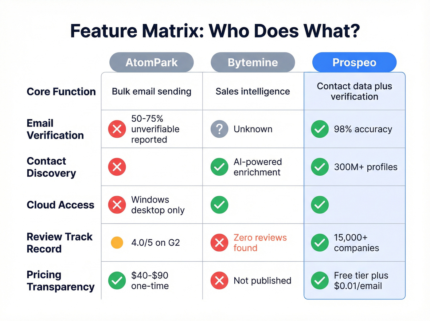 Three-column feature matrix comparing AtomPark Bytemine and Prospeo
