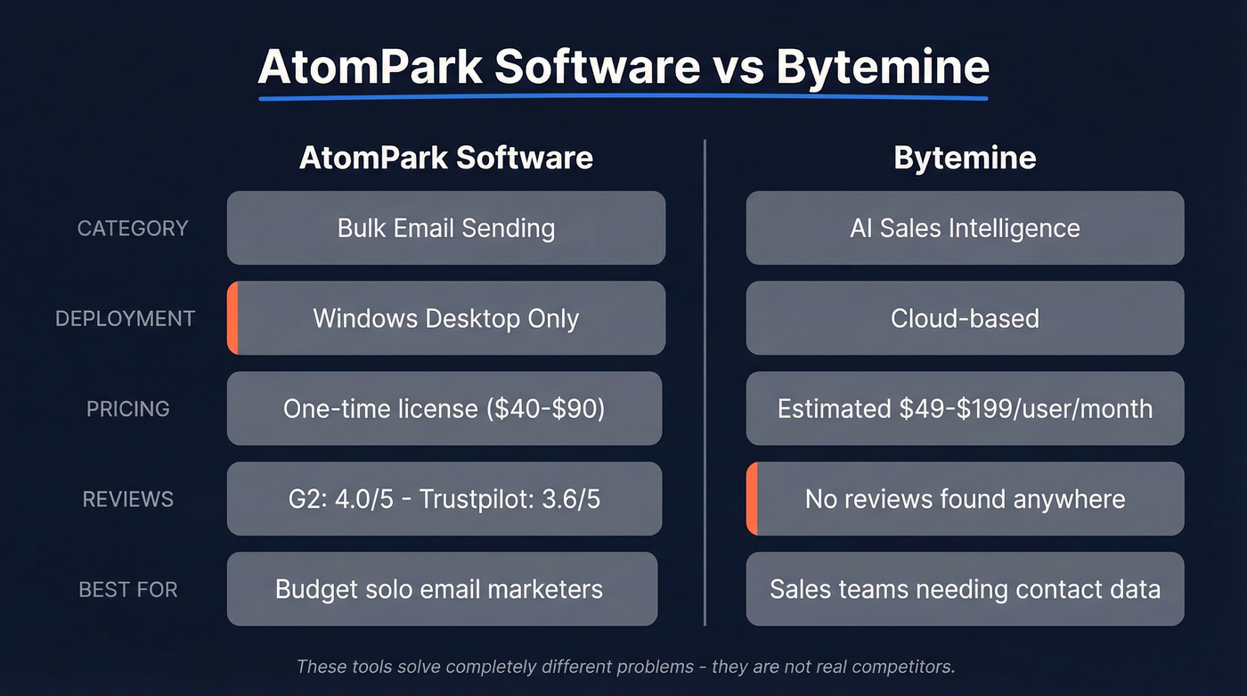 AtomPark vs Bytemine head-to-head category comparison