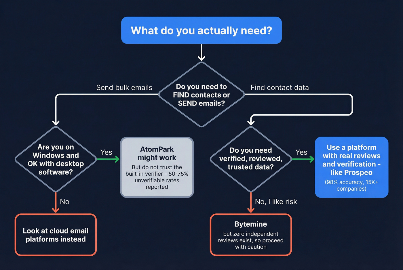 Decision flowchart for choosing the right outbound tool