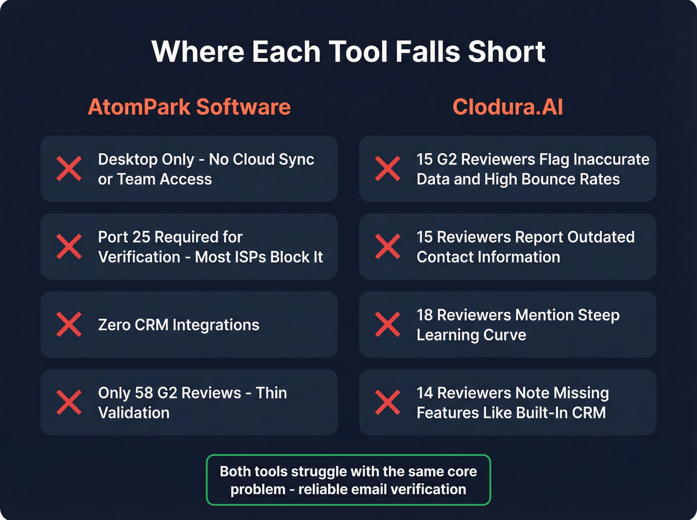 Key weaknesses of AtomPark and Clodura.AI from reviews