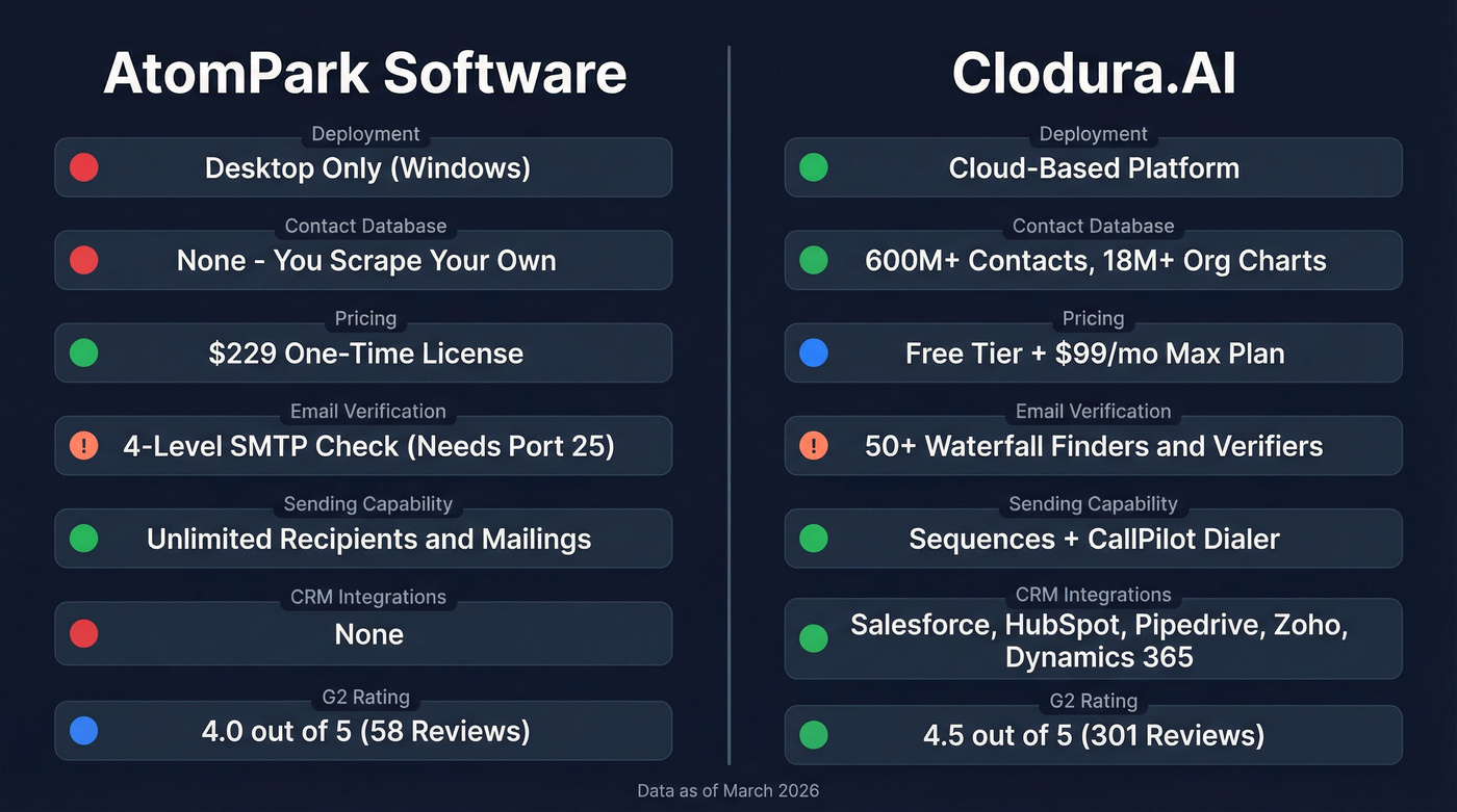 AtomPark vs Clodura.AI head-to-head feature comparison