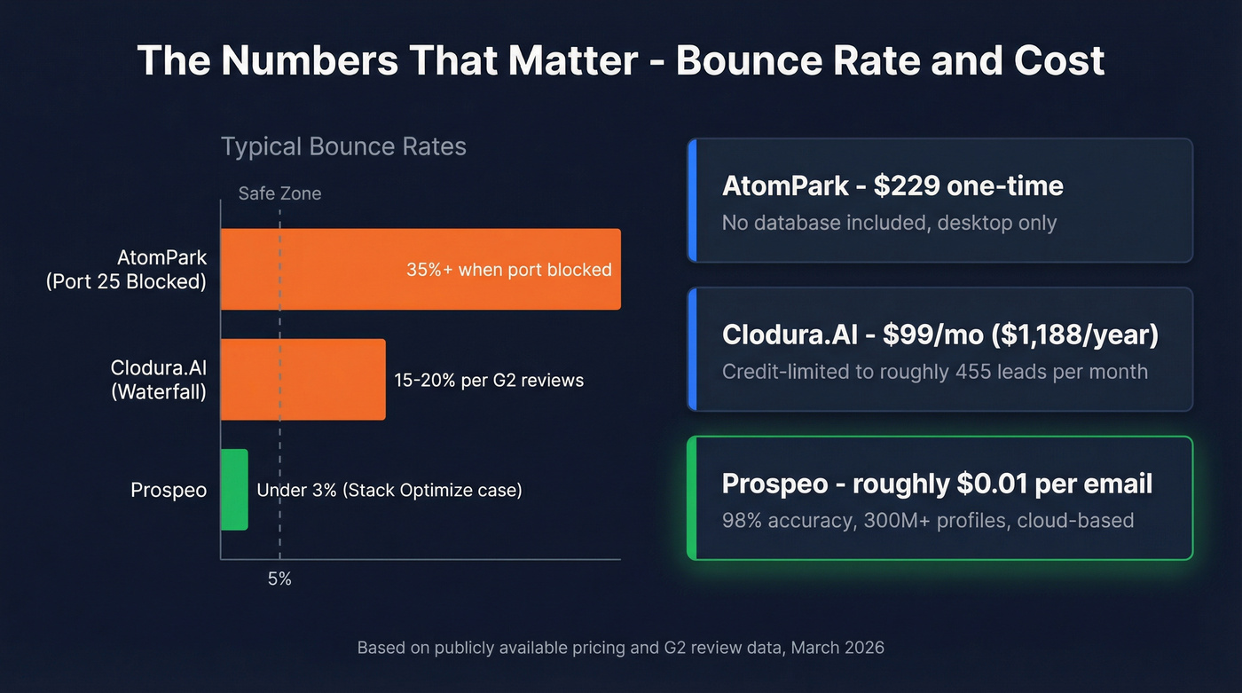 Bounce rate and cost comparison across all three tools
