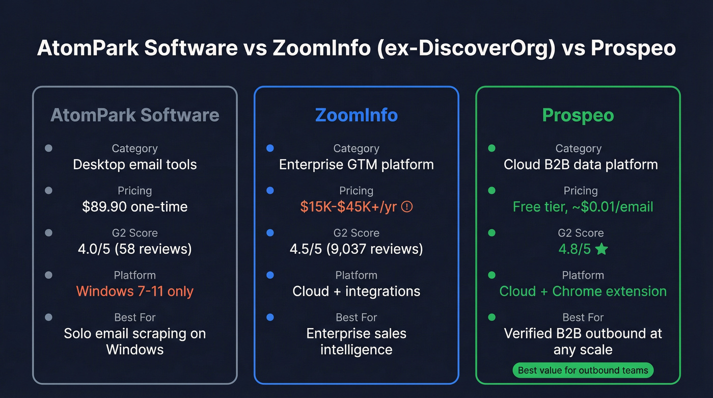 AtomPark vs ZoomInfo vs Prospeo comparison diagram
