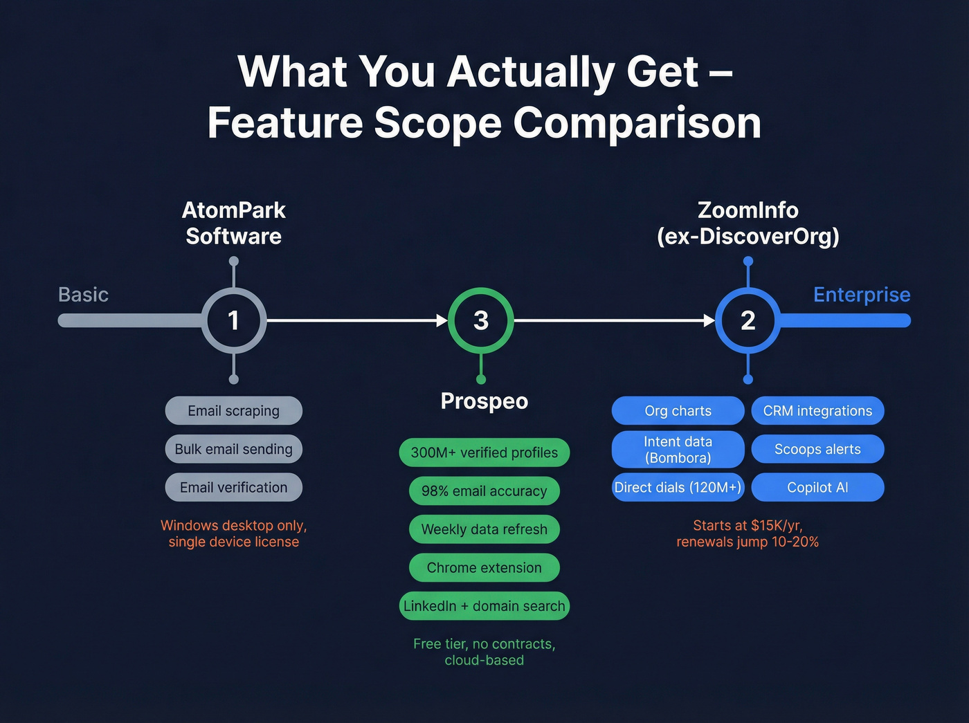 Feature scope comparison across three tiers of tools
