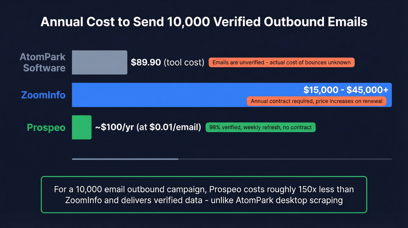 Cost per verified email across three platforms