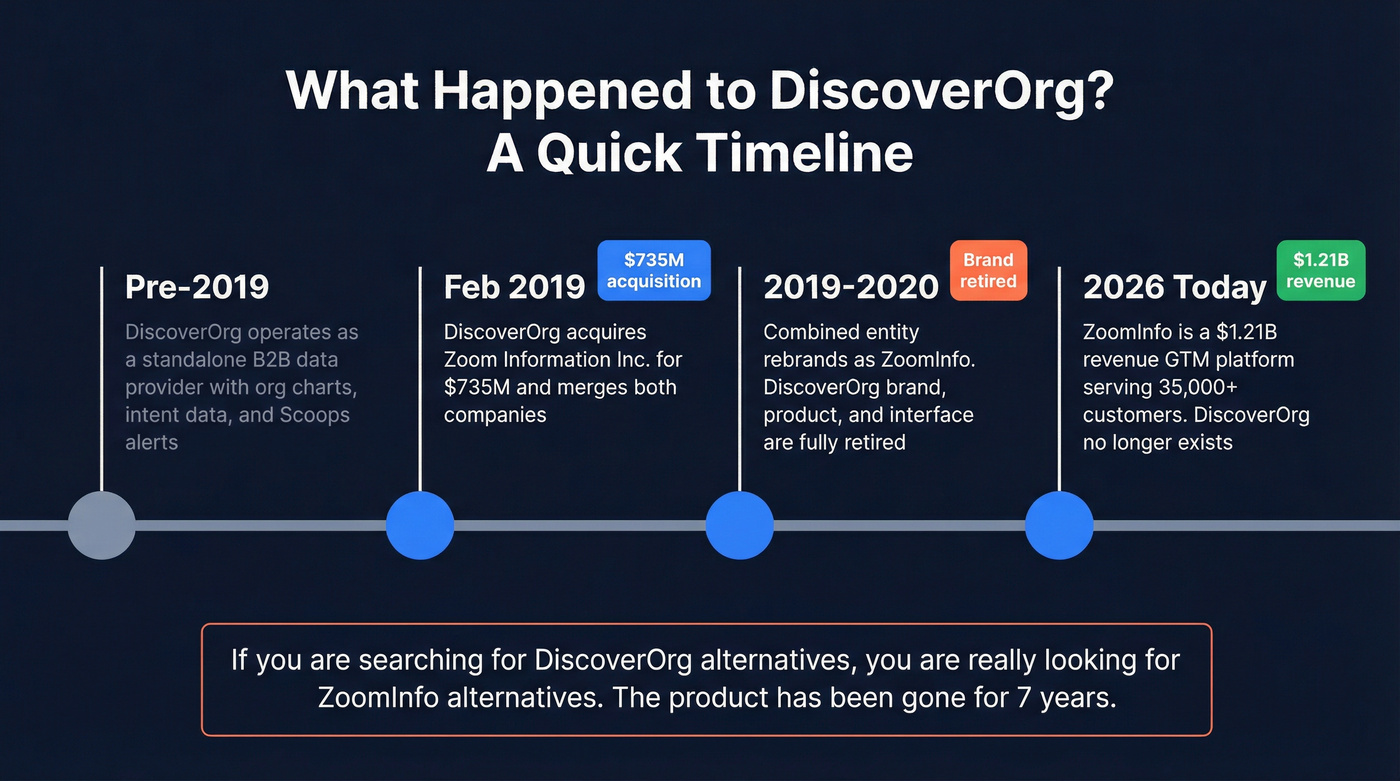 DiscoverOrg to ZoomInfo merger timeline infographic