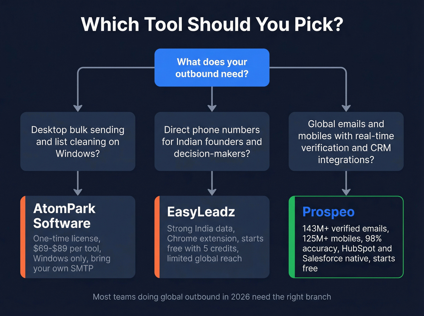 Decision tree for choosing AtomPark, EasyLeadz, or Prospeo