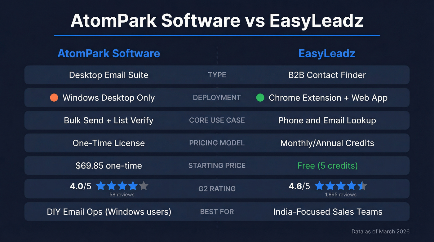 AtomPark vs EasyLeadz head-to-head feature comparison diagram