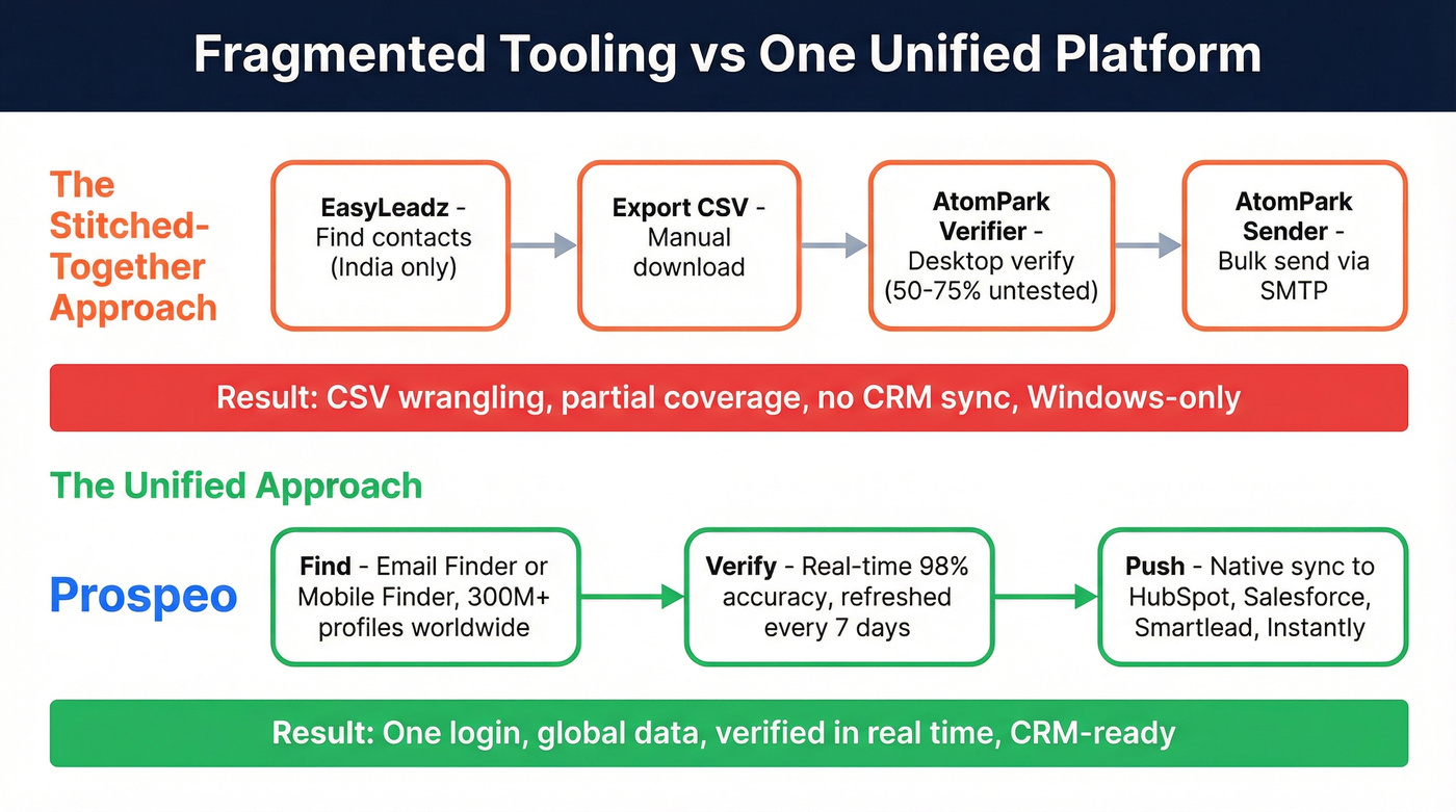 Fragmented tooling workflow vs unified platform workflow comparison