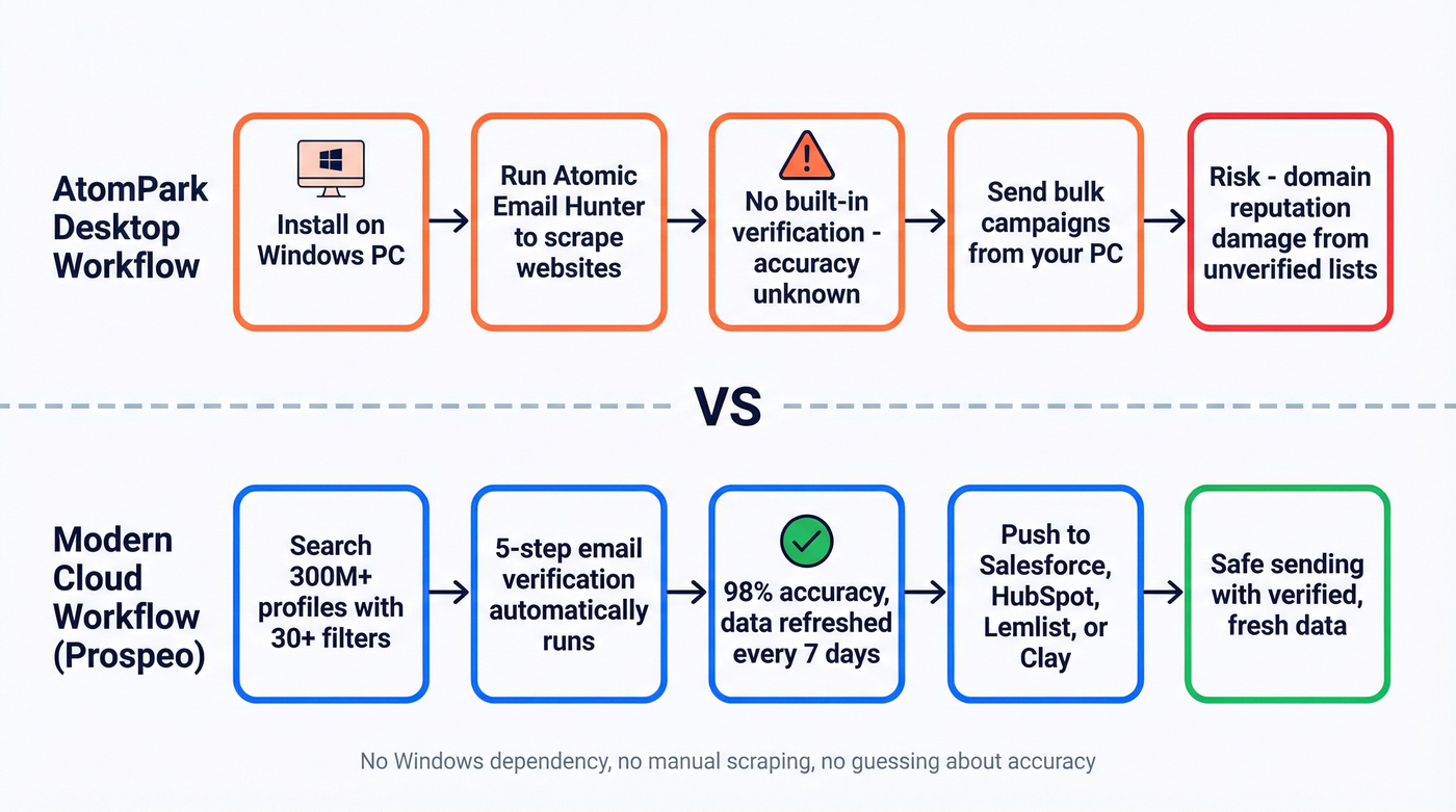AtomPark desktop workflow vs cloud workflow diagram