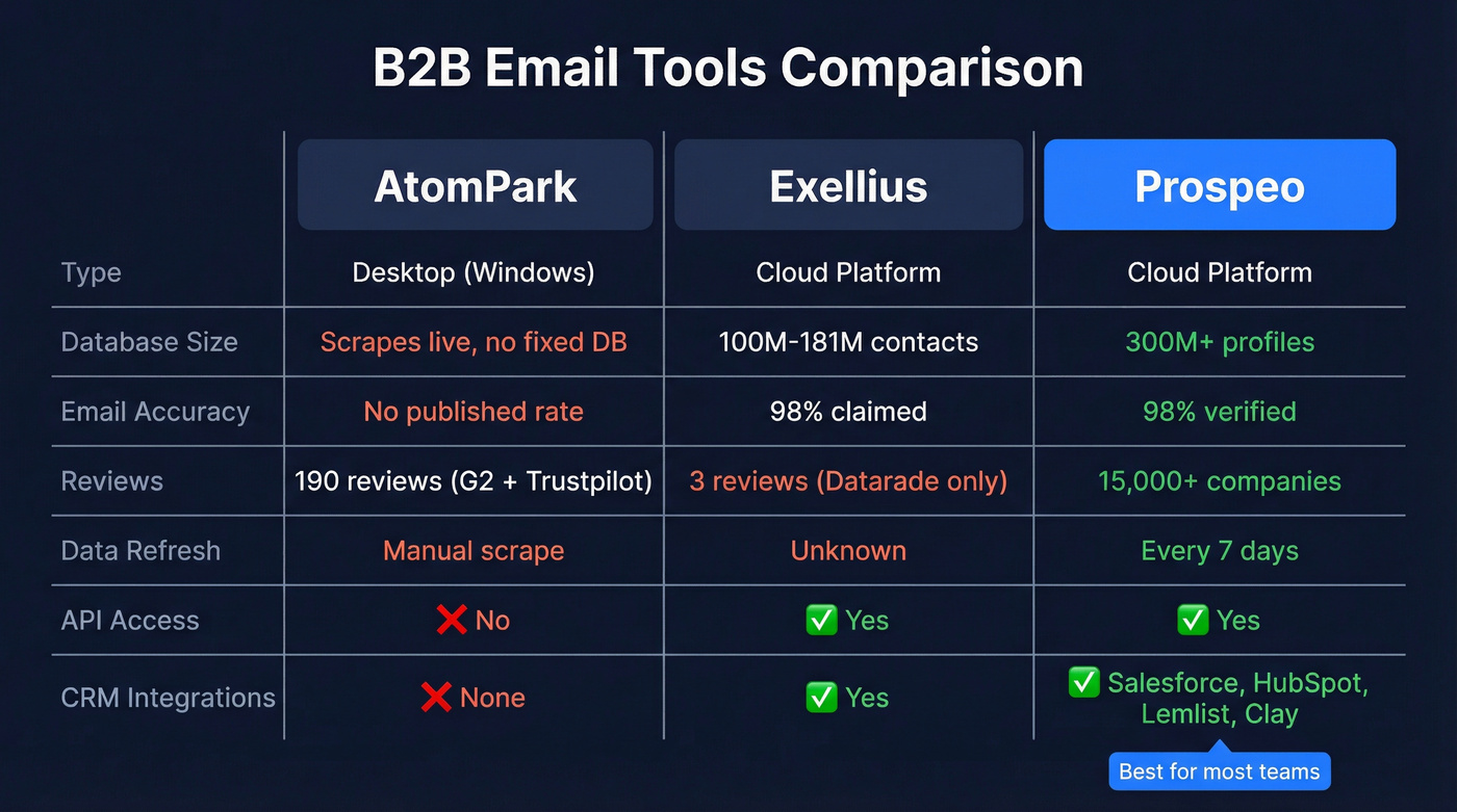 AtomPark vs Exellius vs Prospeo comparison diagram