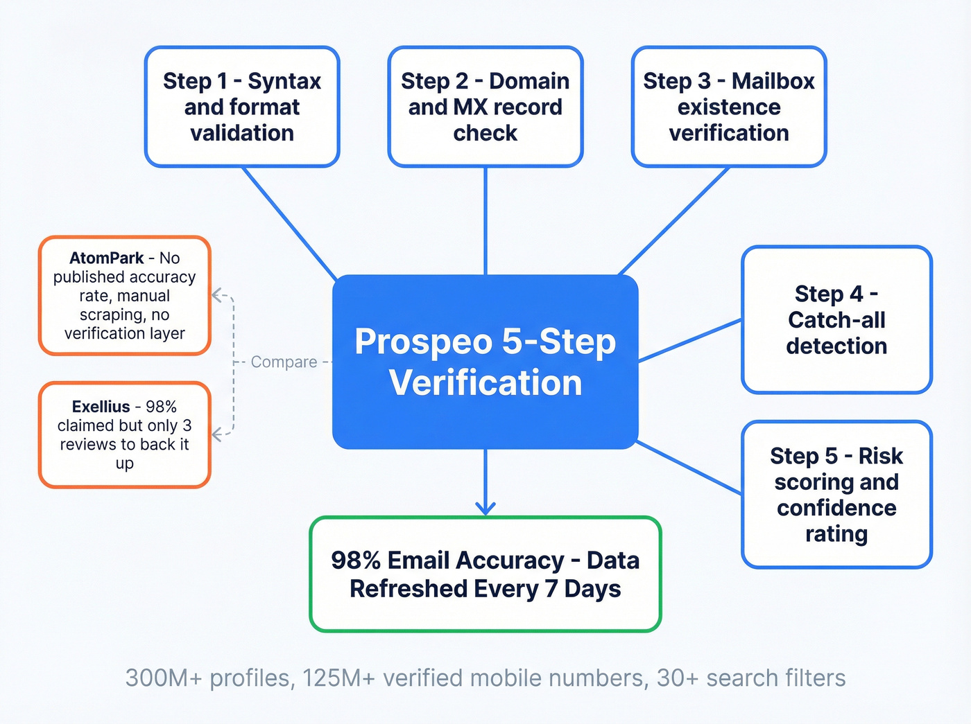 Prospeo verification and data freshness advantage diagram