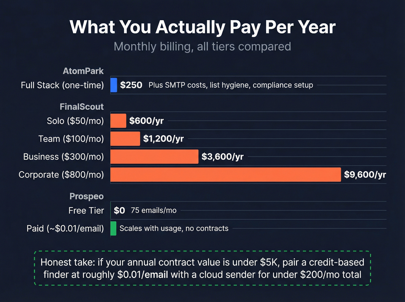 Annual cost comparison across tools and tiers