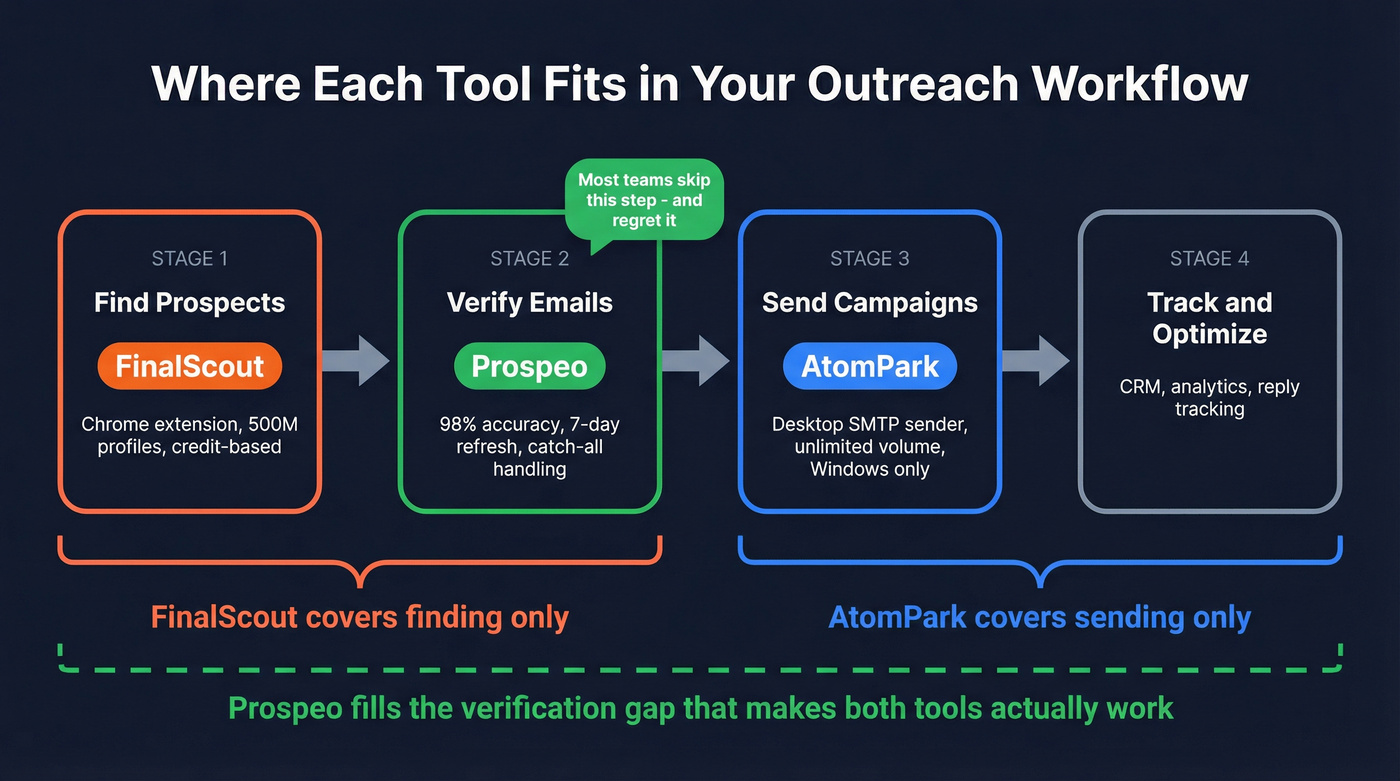 Outreach workflow showing where each tool fits