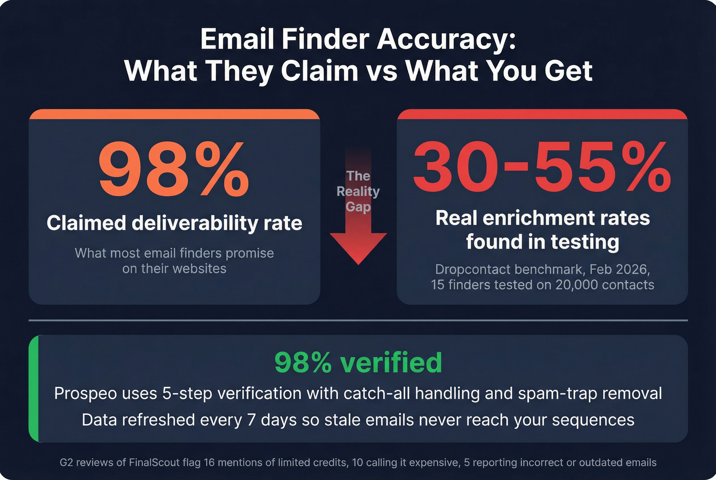Email finder accuracy reality check with benchmark stats