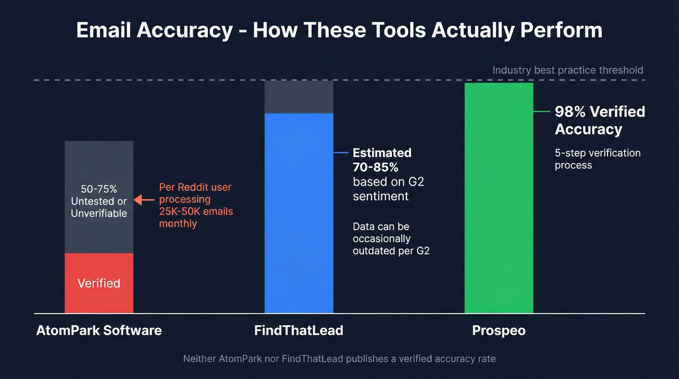 Email accuracy and verification rates comparison chart