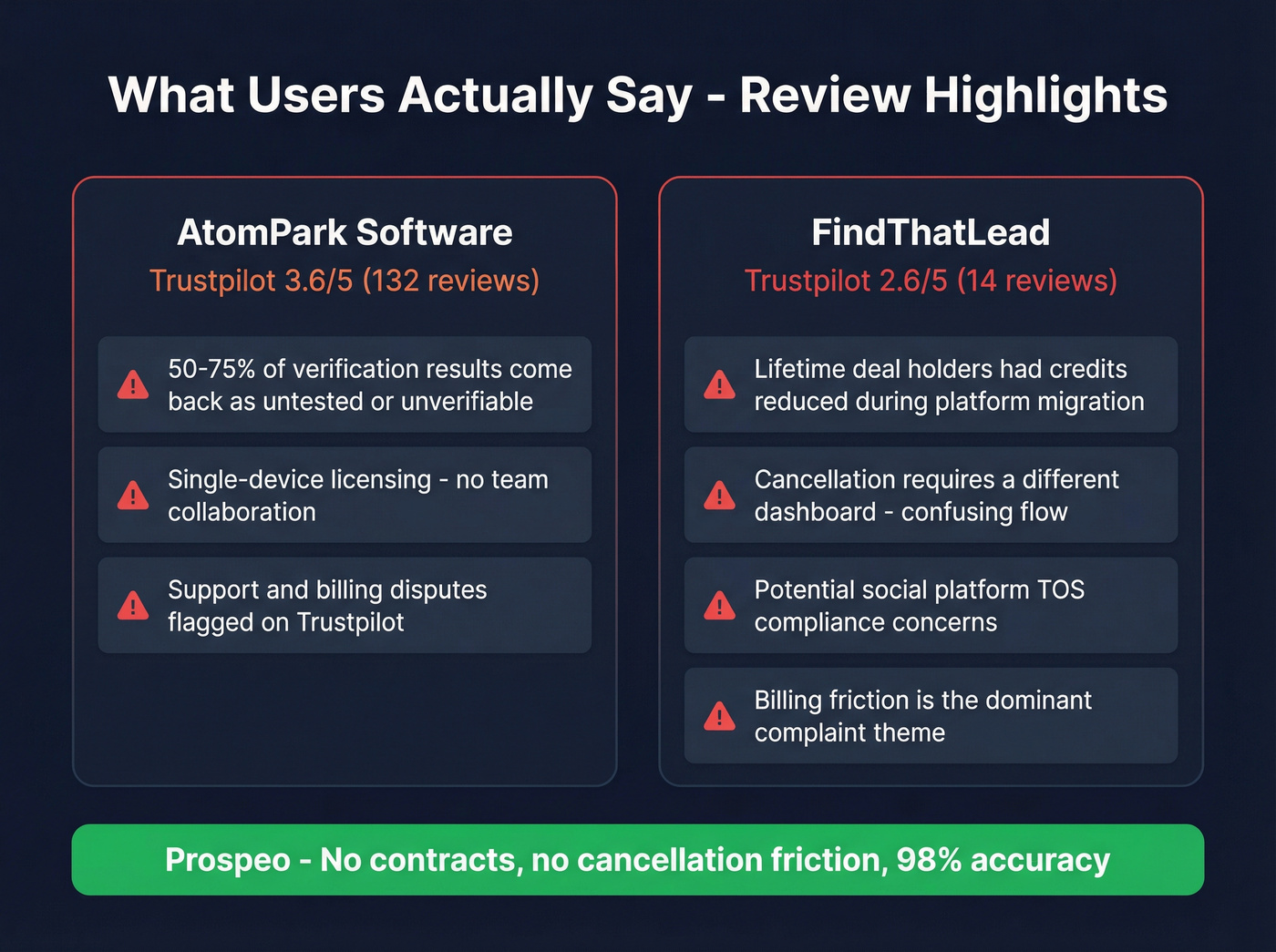 User complaint highlights for AtomPark and FindThatLead