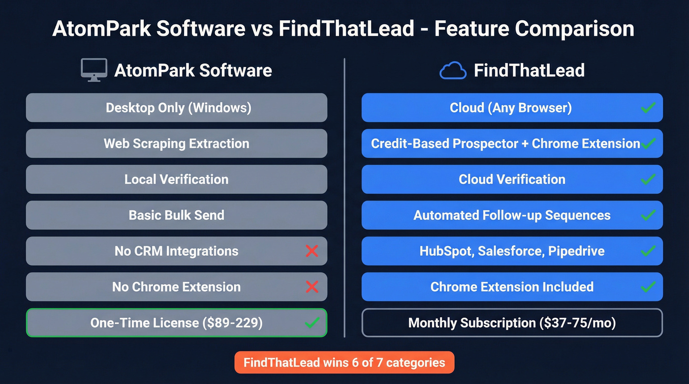 AtomPark vs FindThatLead feature comparison diagram