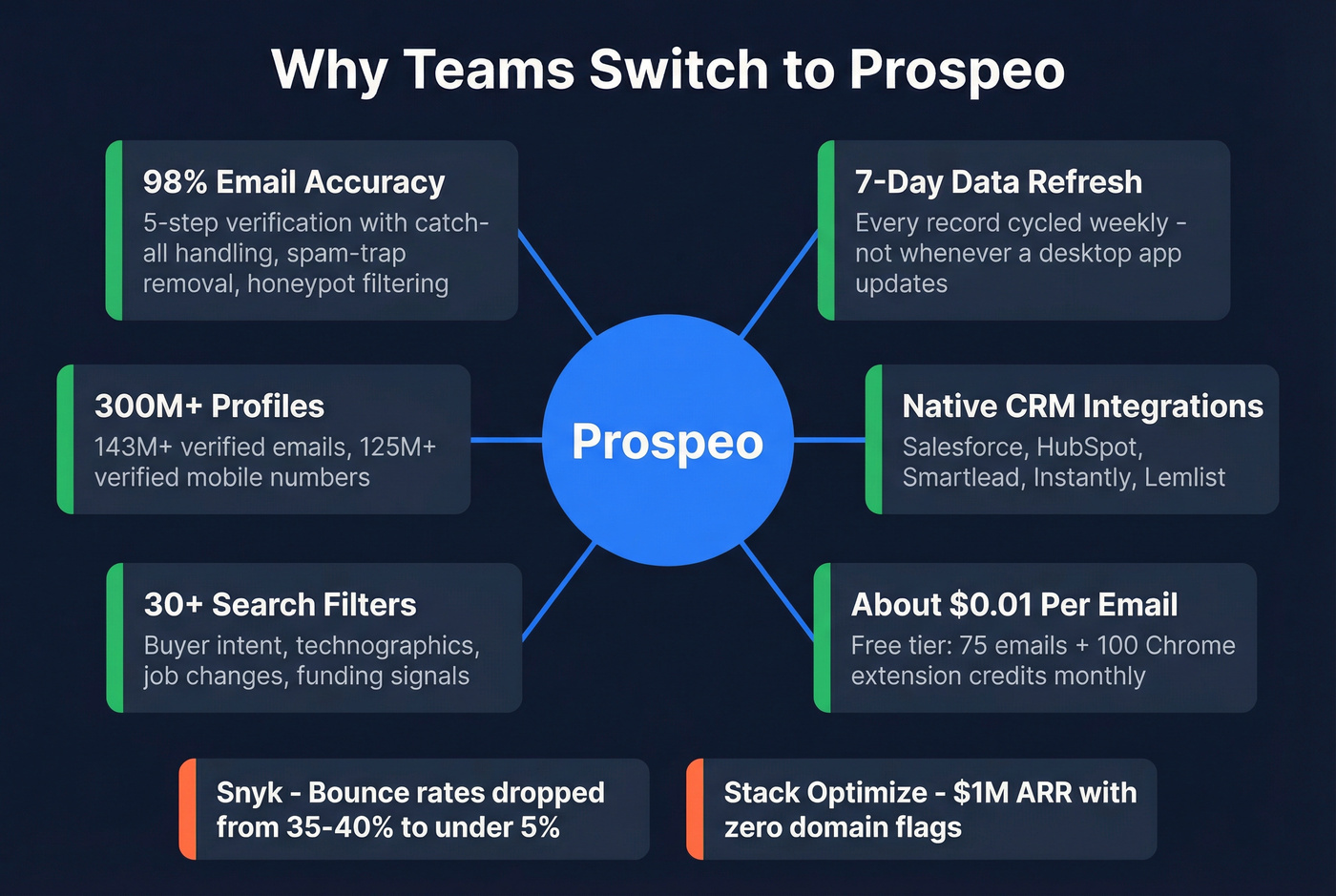Prospeo advantages over AtomPark and FindThatLead