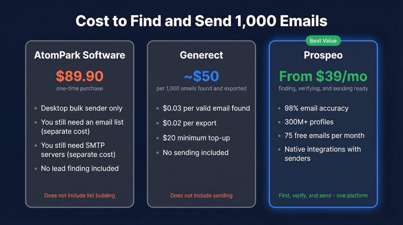 Pricing comparison between AtomPark, Generect, and Prospeo