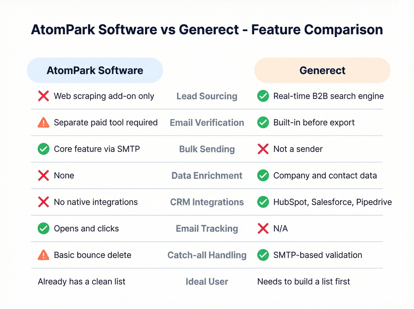 Head-to-head feature comparison of AtomPark vs Generect