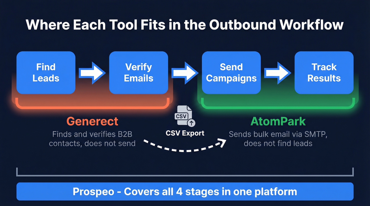 Outbound workflow showing where AtomPark and Generect fit