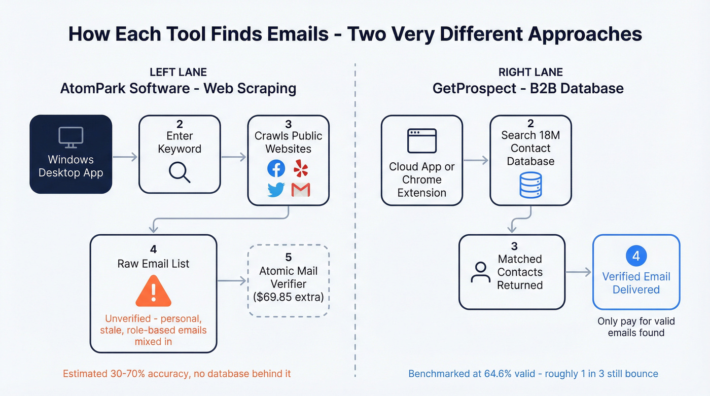 How AtomPark scraping vs GetProspect database workflows differ