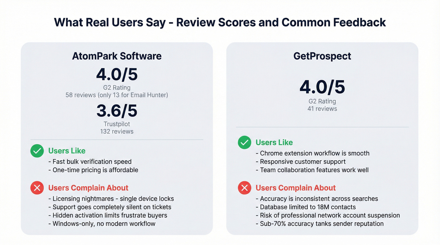 User review scores and key feedback summary cards