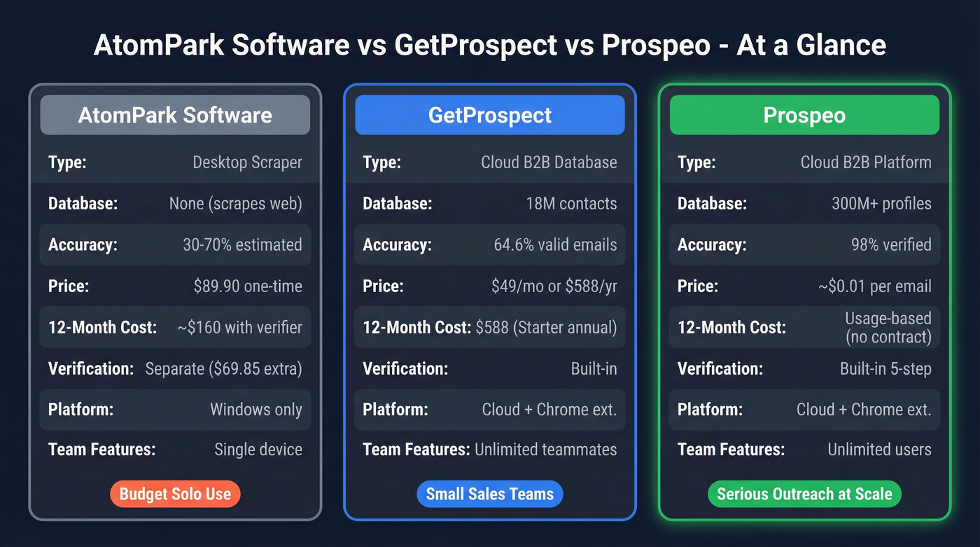 AtomPark vs GetProspect vs Prospeo head-to-head comparison