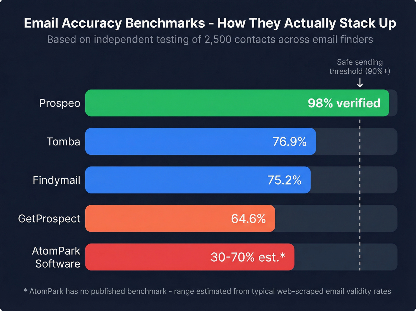 Email accuracy benchmark comparison bar chart across tools