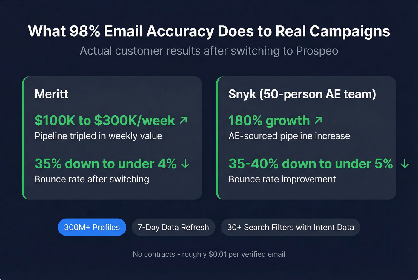 Prospeo customer results showing pipeline and bounce rate improvements