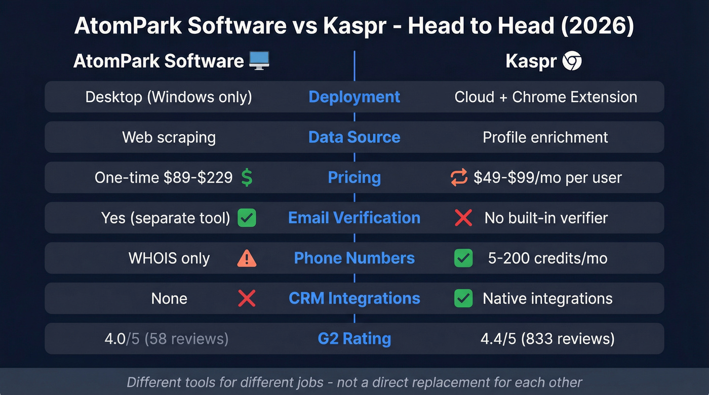 AtomPark vs Kaspr head-to-head feature comparison diagram