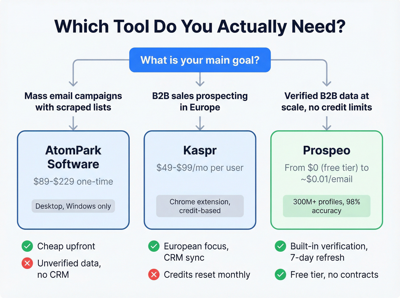 Decision flowchart for choosing AtomPark Kaspr or Prospeo