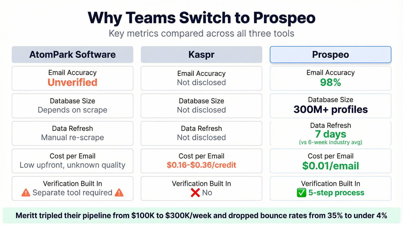 Prospeo key metrics stat card versus AtomPark and Kaspr