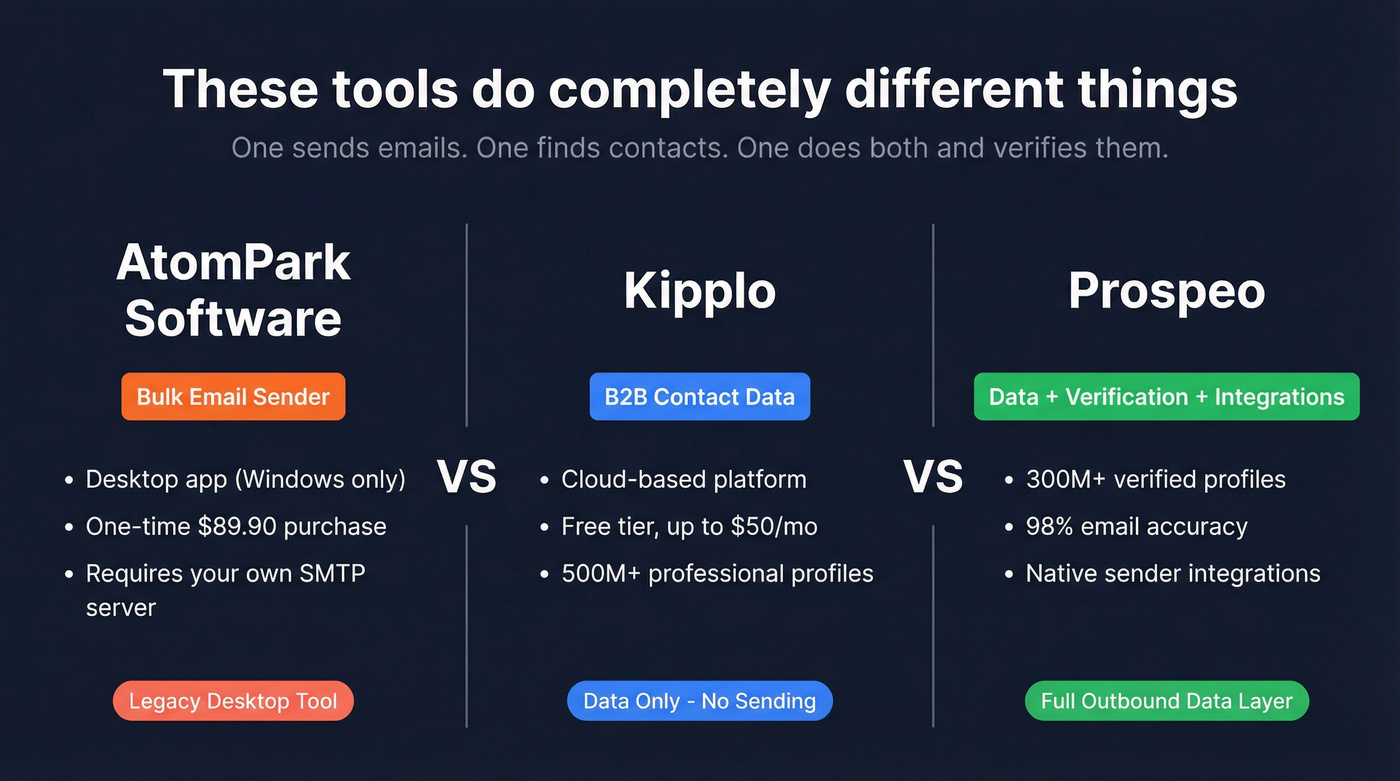 AtomPark vs Kipplo vs Prospeo category comparison diagram