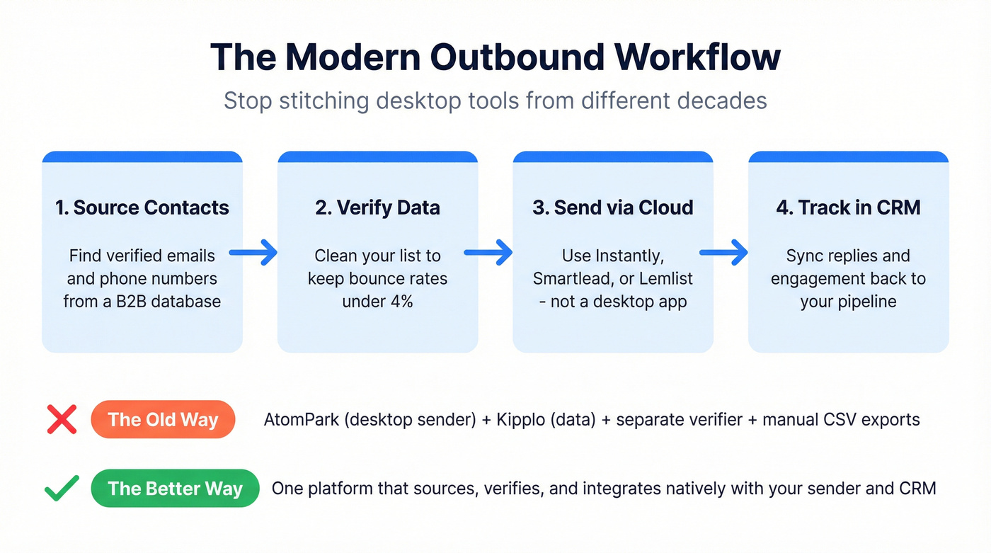 Modern outbound workflow showing data verification and sending flow