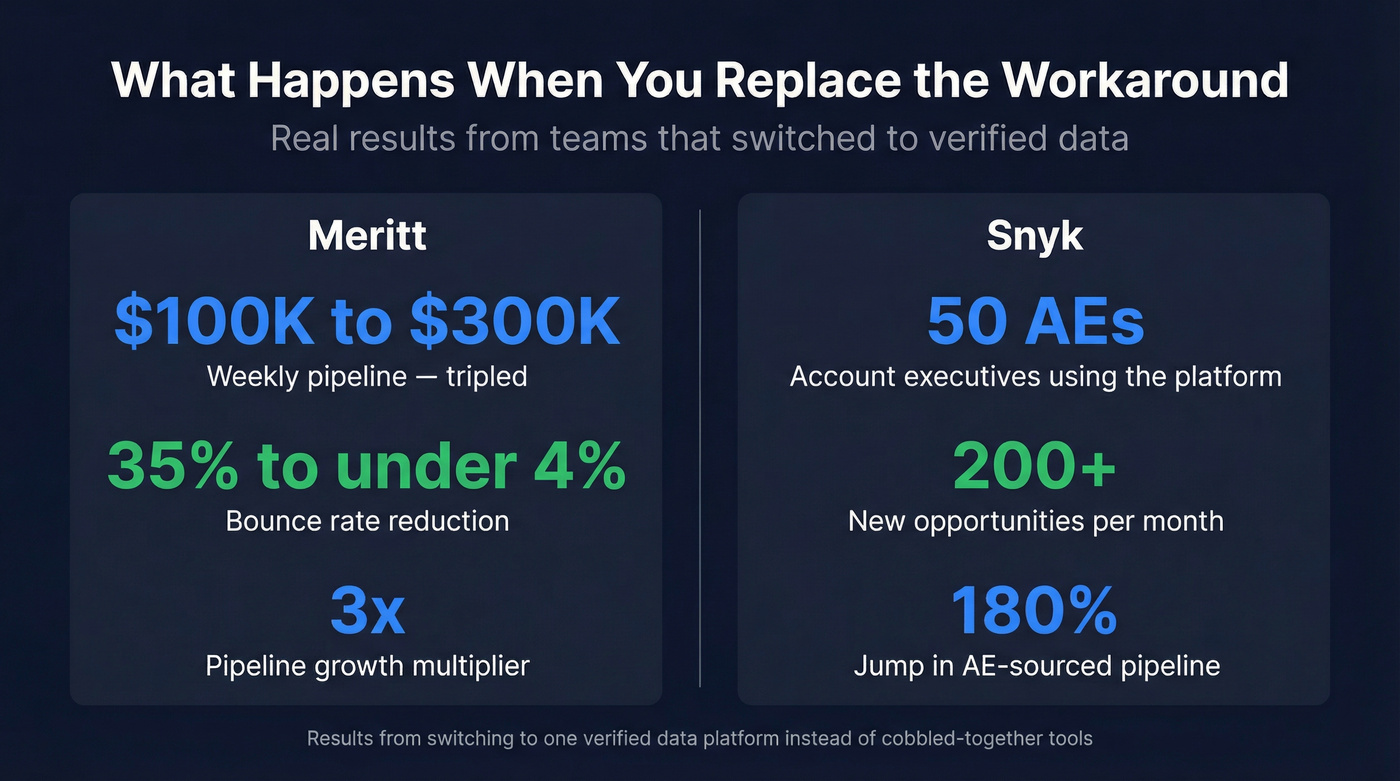 Key results stats from Prospeo customers Meritt and Snyk