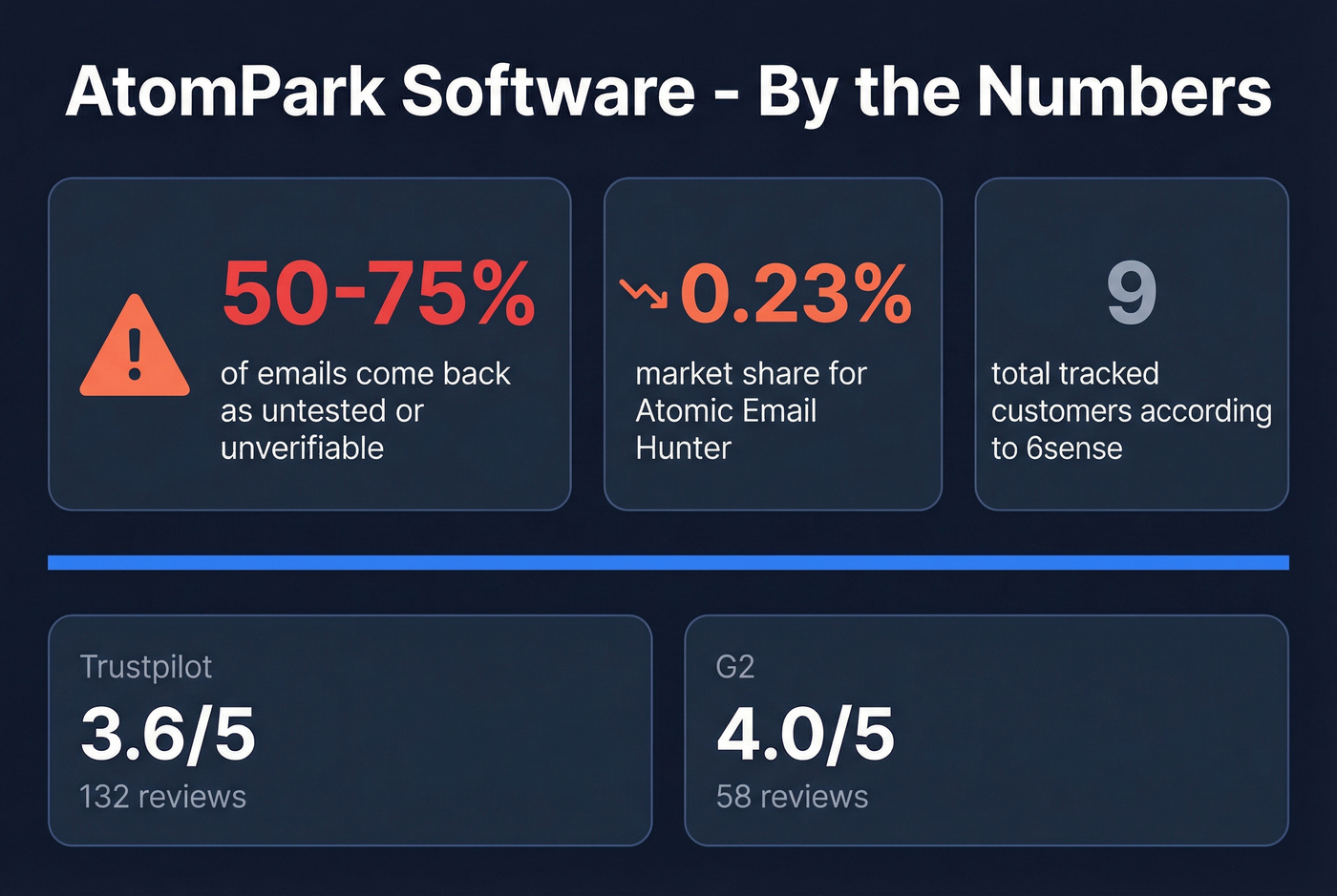 AtomPark verification failure rate and market share stats