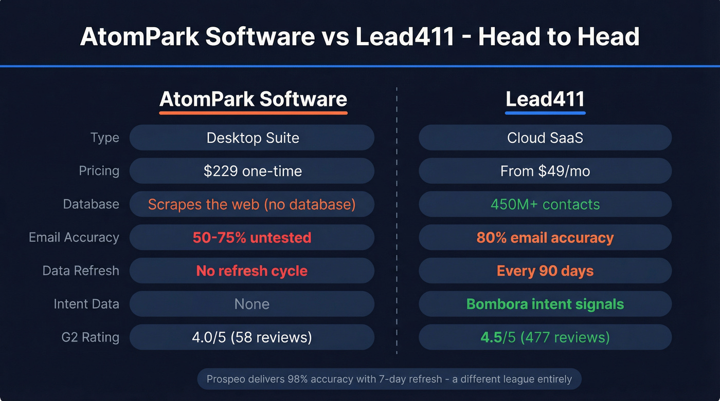 AtomPark vs Lead411 head-to-head feature comparison diagram