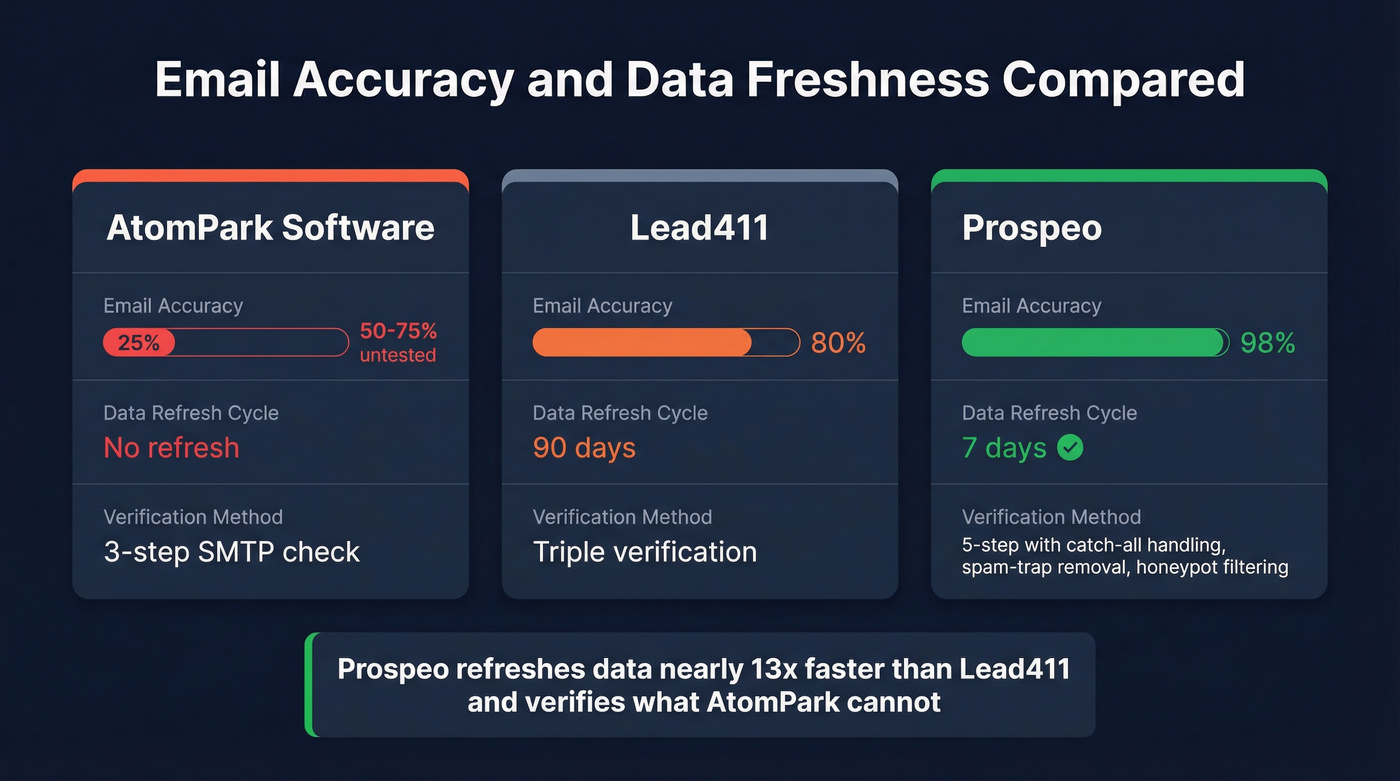Three-way accuracy and refresh comparison with Prospeo