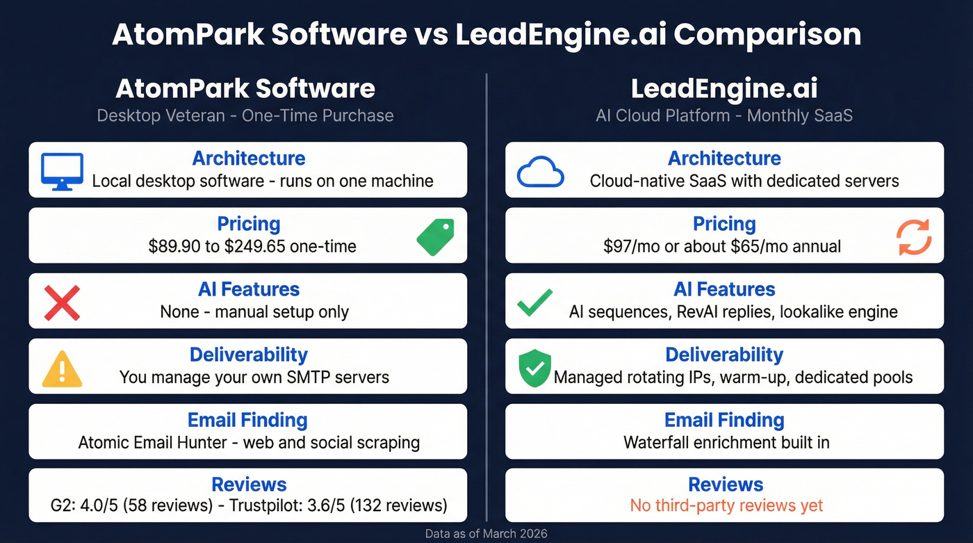 AtomPark vs LeadEngine.ai feature comparison diagram