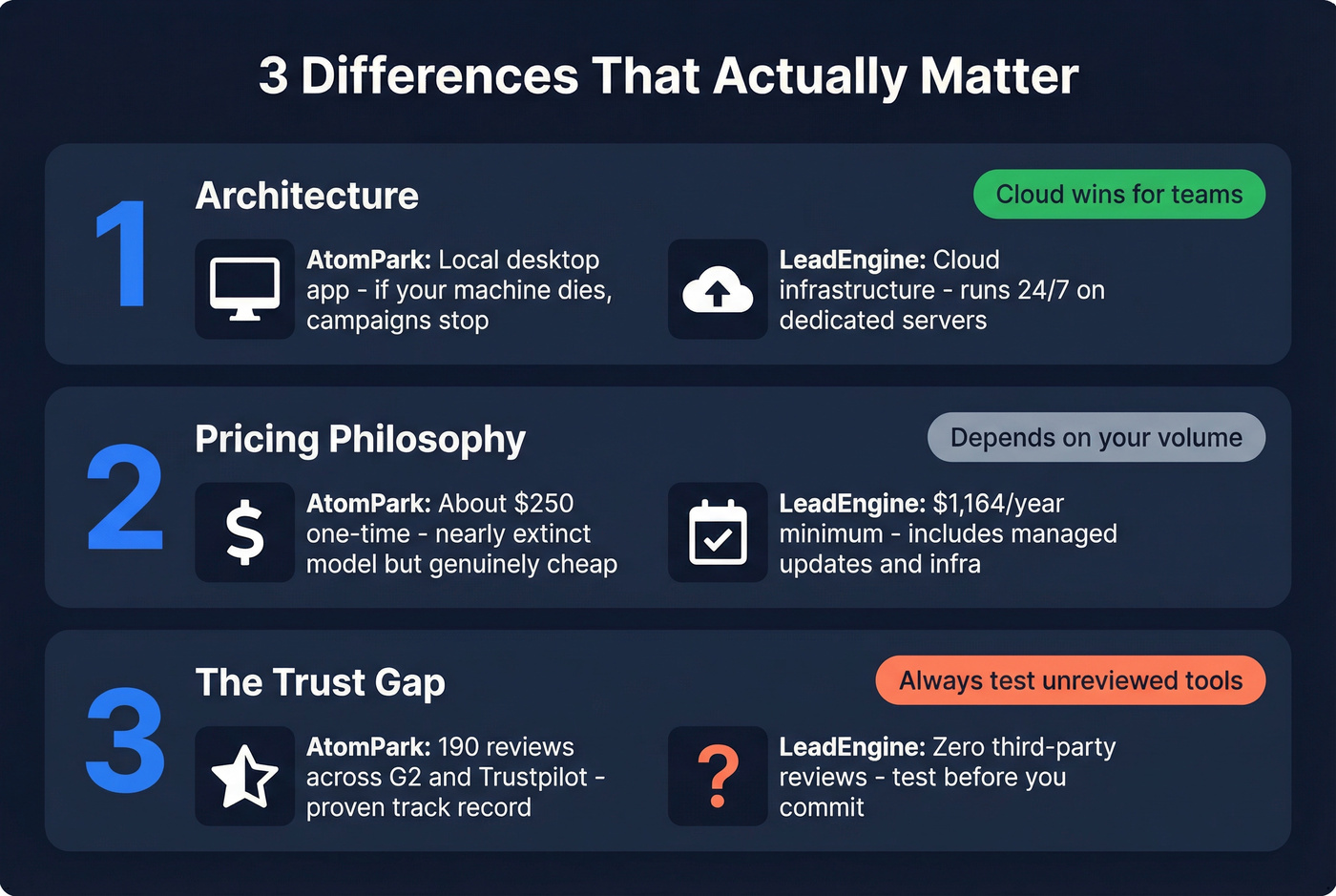 Three key differences between AtomPark and LeadEngine.ai