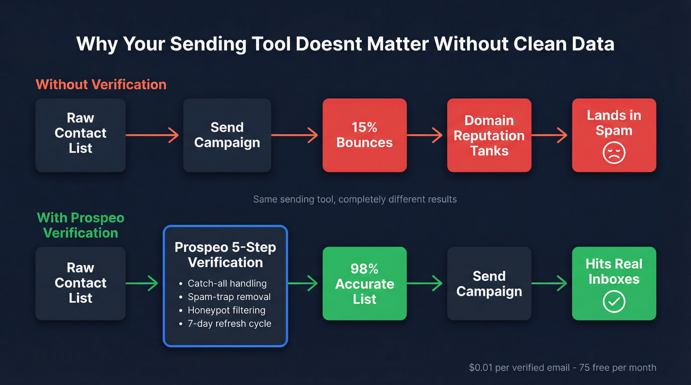 Data quality impact on cold email deliverability flow