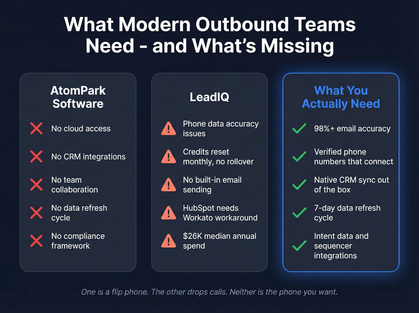 Gaps in AtomPark and LeadIQ for outbound teams