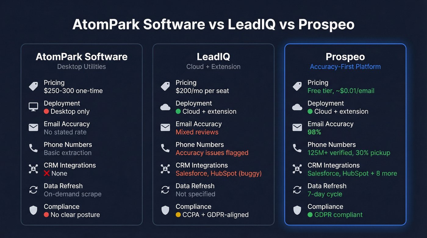 AtomPark vs LeadIQ vs Prospeo feature comparison